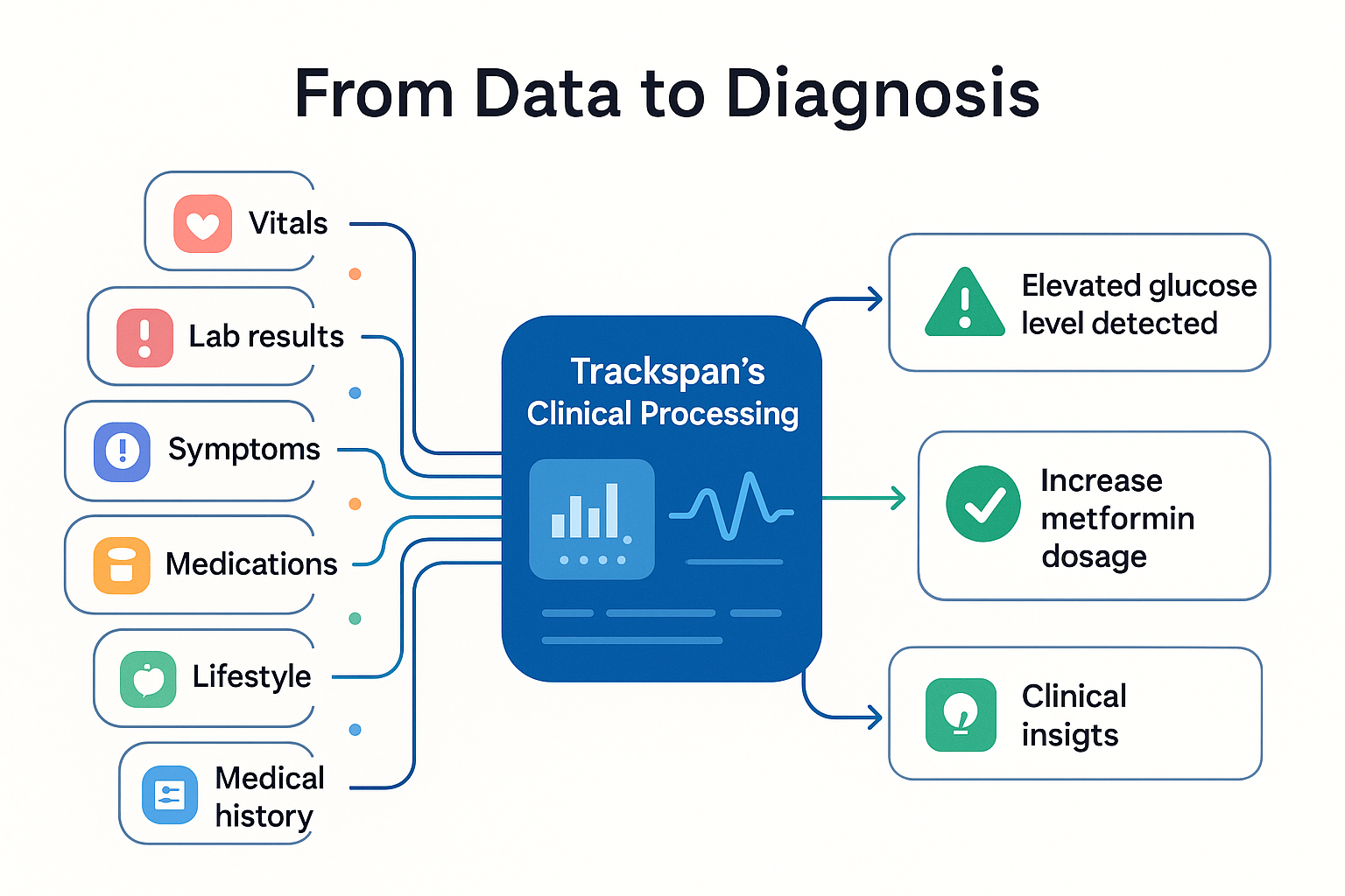 From Data to Diagnosis: How Trackspan transforms patient data into clinical insights