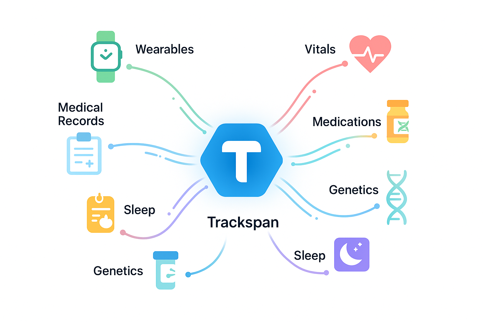 Unified Health Data Stream showing how Trackspan brings together diverse health data sources
